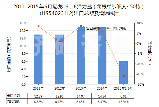 2011-2015年6月尼龍-6，6彈力絲（每根單紗細度≤50特）(HS54023112)出口總額及增速統(tǒng)計